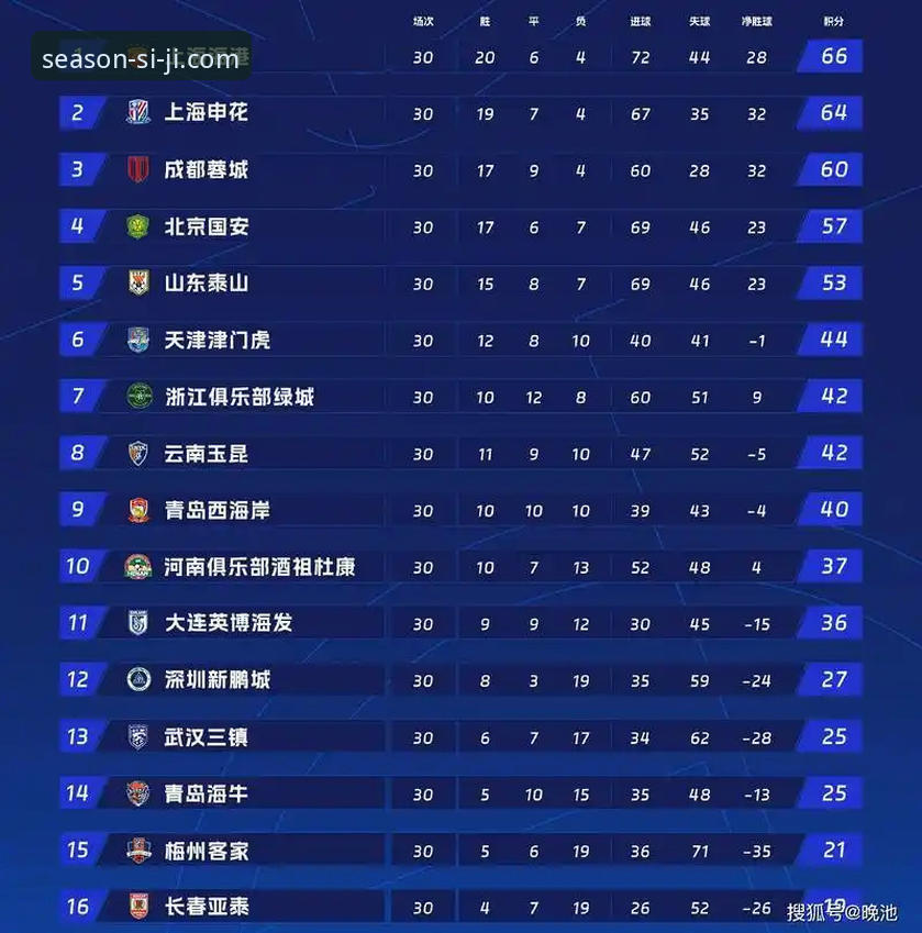四季网站如何注册推荐 资深用户分享:用四季平台官网看中超,青岛海牛3-1爆冷击败上海海港的观赛心得